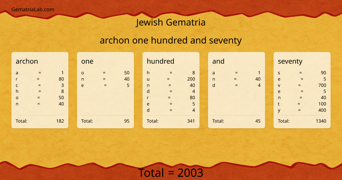 archon one hundred and seventy in jewish Gematria